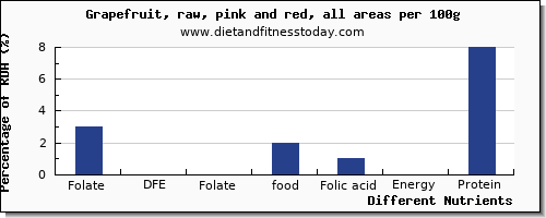 chart to show highest folate, dfe in folic acid in grapefruit per 100g